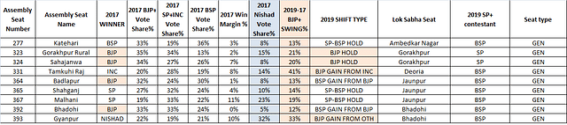 Table 1: Seats with a material Nishad Party presence