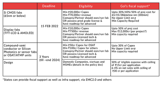 Fab In India: How The Pie For Silicon Fabs In India's $10B Incentives May Be Distributed And What The Government May Need To Do Next