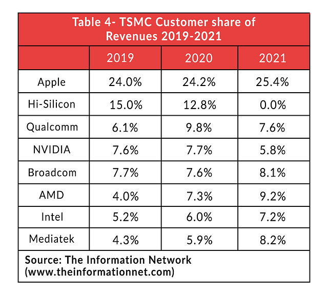 Chinese Top Chipmaker SMIC Is "Fastest Growing Pure-Play Foundry Among Top4"