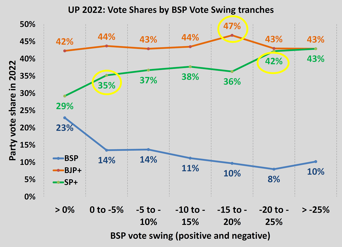 Chart 1: UP 2022 vote shares by BSP vote swing tranche