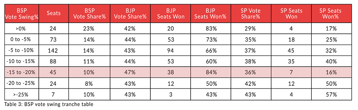 Table 3: BSP vote swing tranche table