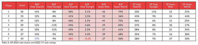 Table 2: UP 2022 vote shares and 2022-17 vote swings