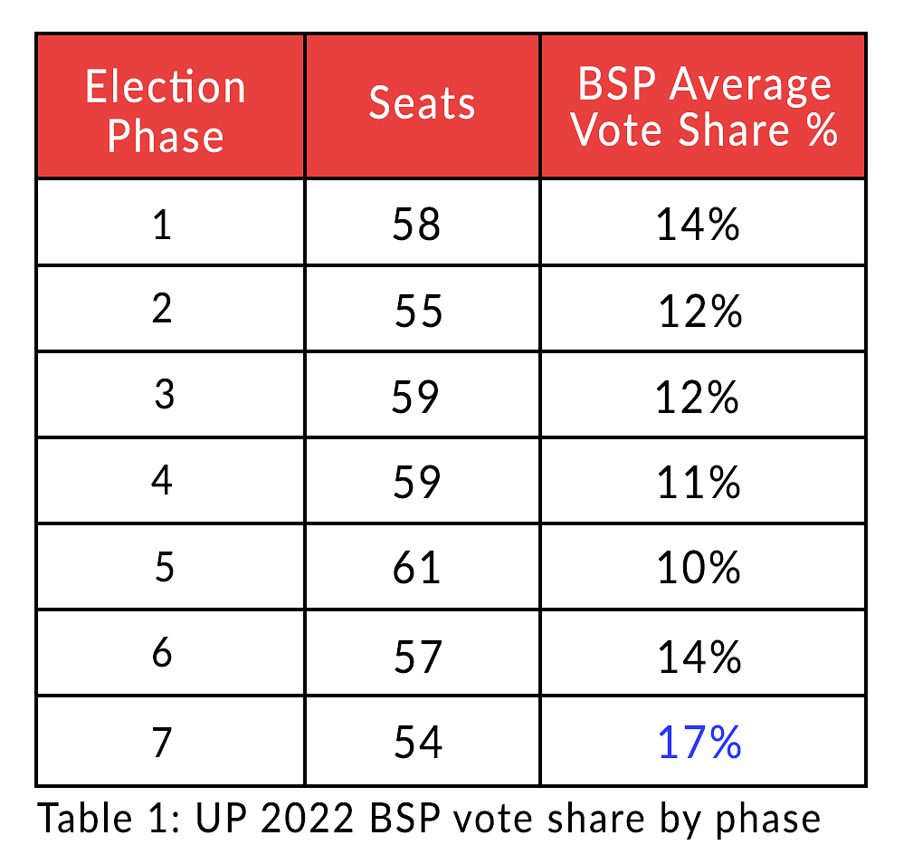 Table 1: UP 2022 BSP vote share by phase