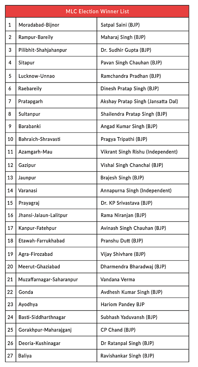 UP 2022 MLC Elections: BJP Wins 33 Of The 36 Seats, Secures Majority In Both Houses After 40 Years