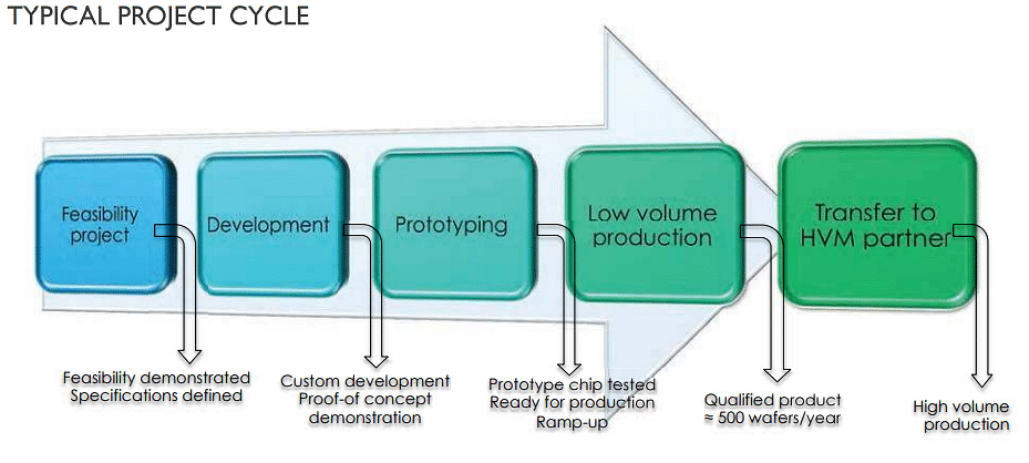 Would IMEC Qualify As A Technology Provider For Commercial Silicon #FabInIndia? 