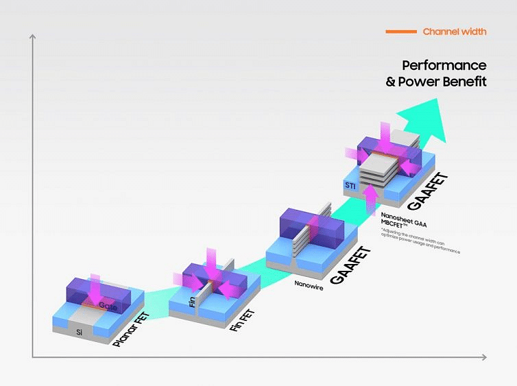Samsung Announces That It Has Started Chip Production Using 3nm Process Technology With GAA Architecture