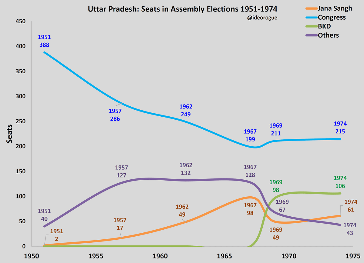 Uttar Pradesh 1974 – A Forgotten Rung On Democracy’s Ladder