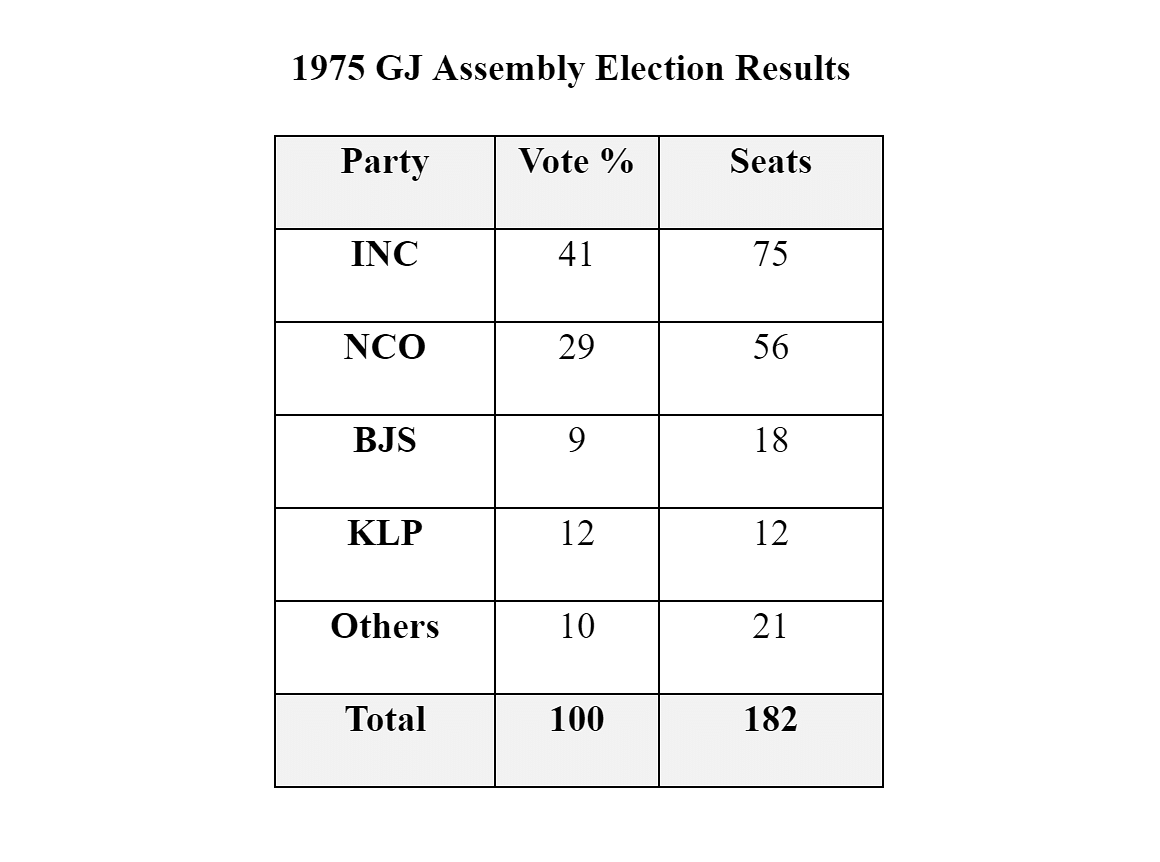 1975 Gujarat Assembly Election Results