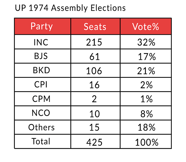 Uttar Pradesh 1974 – A Forgotten Rung On Democracy’s Ladder