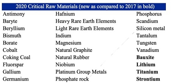Explainer: What Are Critical Minerals And Why Are They In Vogue