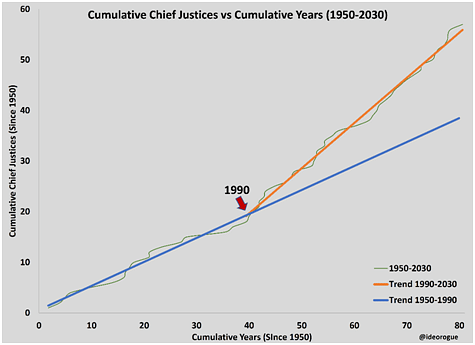 With Ever-Shortening Tenures, Can Any CJI Seriously Think Of Bringing About The Much Needed Reforms In Judiciary?