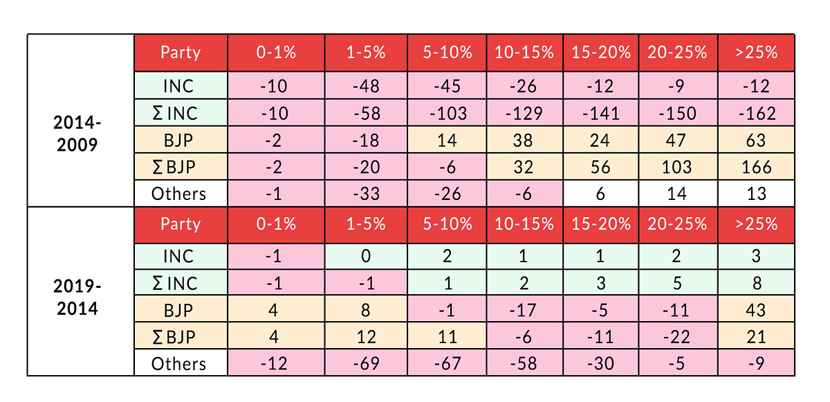 Table 2: Shift in tranches between general elections