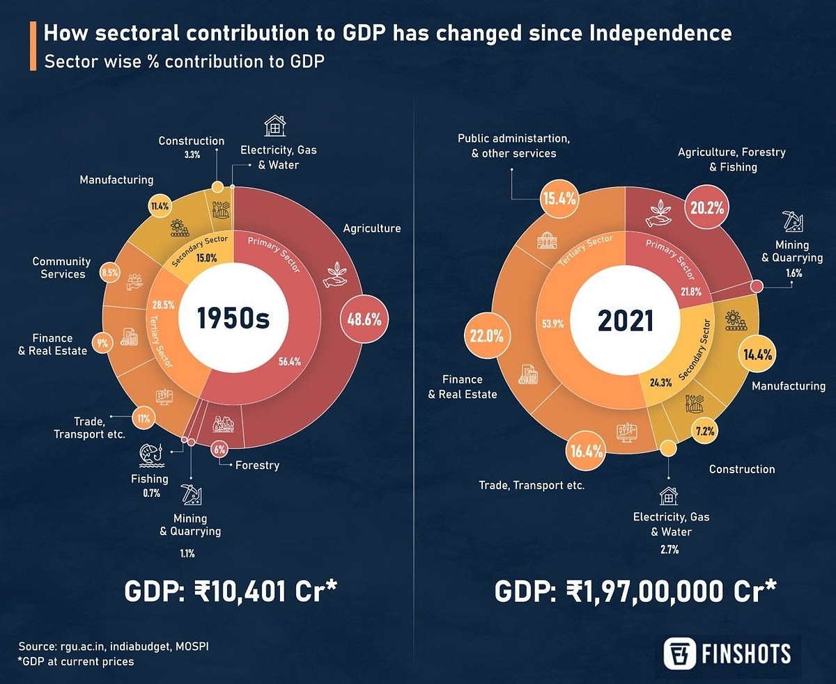 India At 75 — A Quick Big Economic Snapshot
