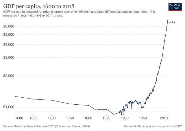 India At 75 — A Quick Big Economic Snapshot