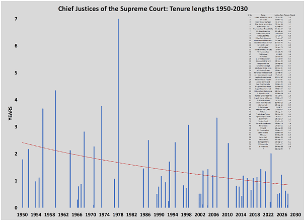 With Ever-Shortening Tenures, Can Any CJI Seriously Think Of Bringing About The Much Needed Reforms In Judiciary?