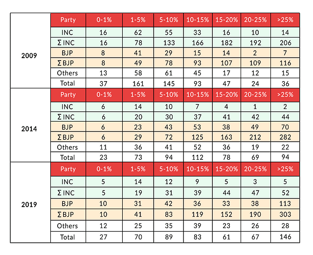 Table 1: Victory margins by tranche – BJP, Congress, and ‘Others’
