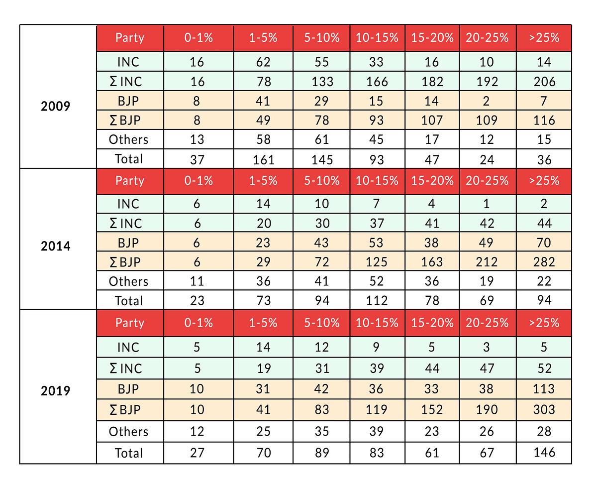Table 1: Victory margins by tranche – BJP, Congress, and ‘Others’