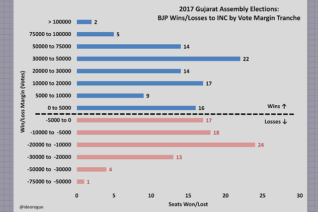 Chart 1: BJP-Congress win/loss by vote margin