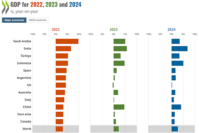 (Pic Via OECD)