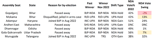 Seven Seats, Six States: What The By-Poll Results Mean For All The Parties Involved
