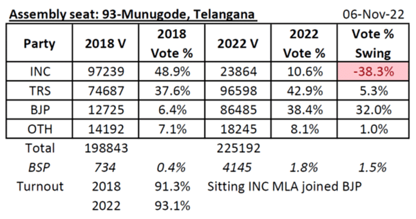 Seven Seats, Six States: What The By-Poll Results Mean For All The Parties Involved