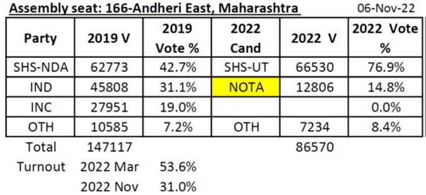 Seven Seats, Six States: What The By-Poll Results Mean For All The Parties Involved