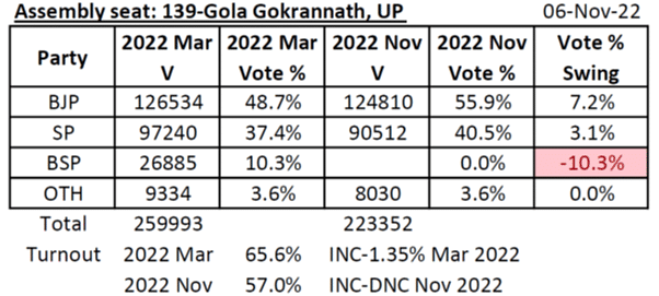 Seven Seats, Six States: What The By-Poll Results Mean For All The Parties Involved