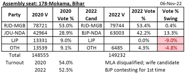 Seven Seats, Six States: What The By-Poll Results Mean For All The Parties Involved