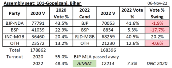 Seven Seats, Six States: What The By-Poll Results Mean For All The Parties Involved