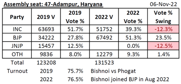 Seven Seats, Six States: What The By-Poll Results Mean For All The Parties Involved