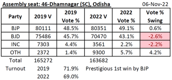Seven Seats, Six States: What The By-Poll Results Mean For All The Parties Involved
