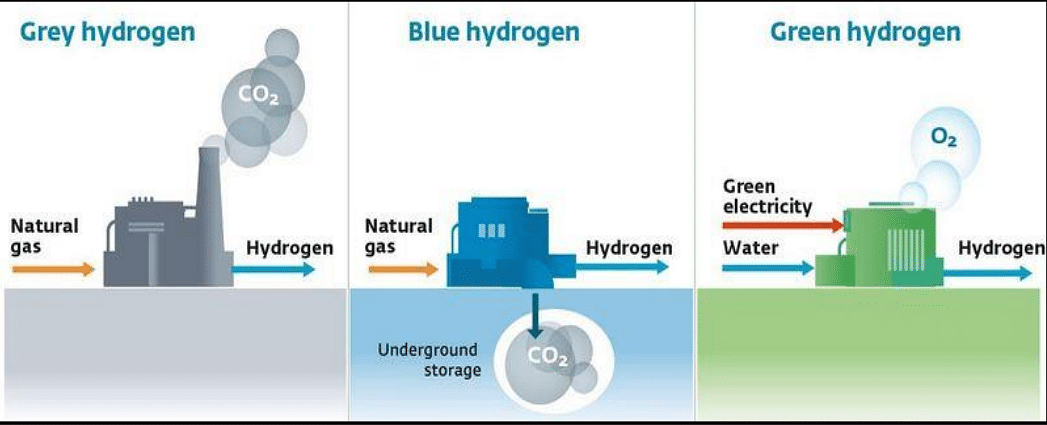 Types of hydrogen production (National Hydrogen Mission)