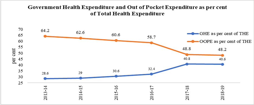 Government Health Expenditure and Out of Pocket Expenditure as per cent of Total Health Expenditure