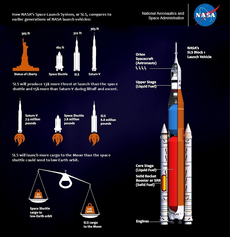 Comparison between the SLS and the predecessor Saturn V and other rockets (Image: NASA_SLS/Twitter)