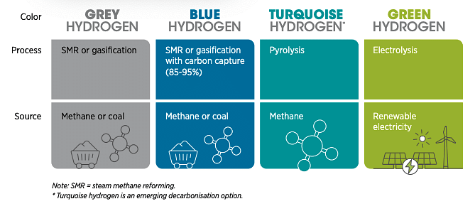 Types of hydrogen production (WEF)