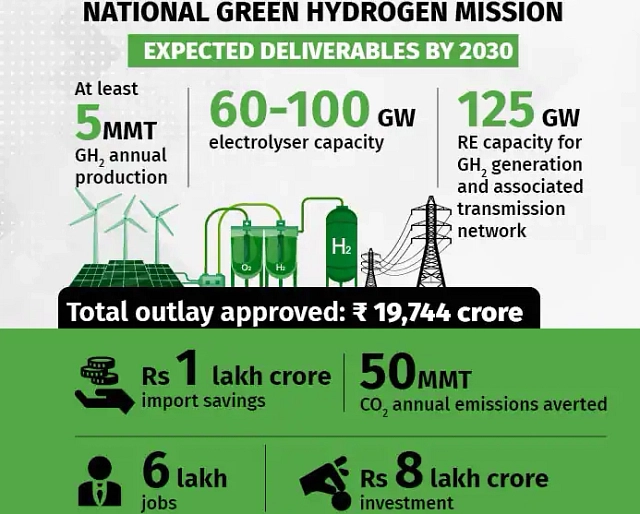 National Green Hydrogen Mission