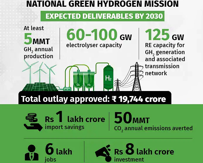 National Green Hydrogen Mission 