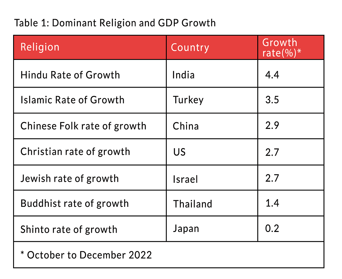'Hindu Rate Of Growth' Has Evolved, Narrative Economists Haven't