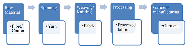 Explained: How Clusterisation-based Approach Of PM MITRA Mega Textile Park Can Help Augment India's Dwindling Textile Competitiveness