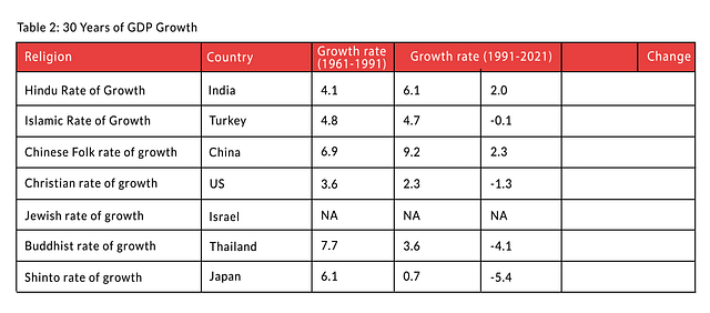 'Hindu Rate Of Growth' Has Evolved, Narrative Economists Haven't