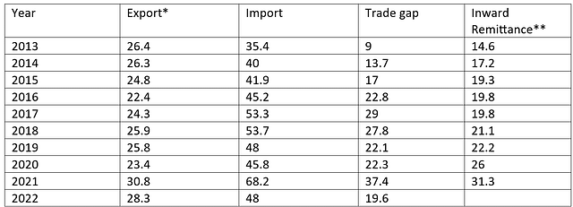 * ITC Trade Map, mirror data
** Statista