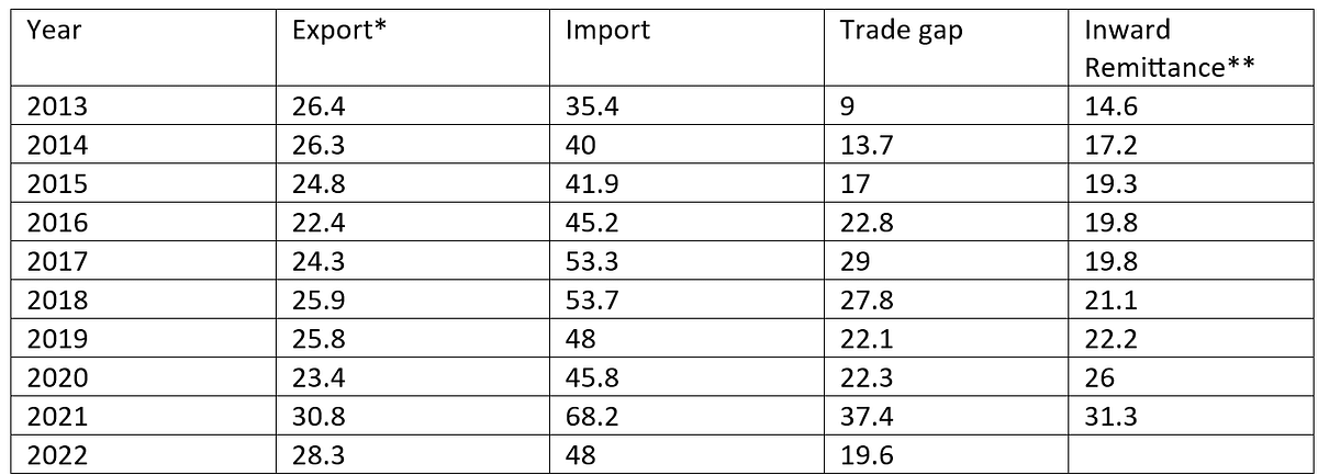 * ITC Trade Map, mirror data

** Statista