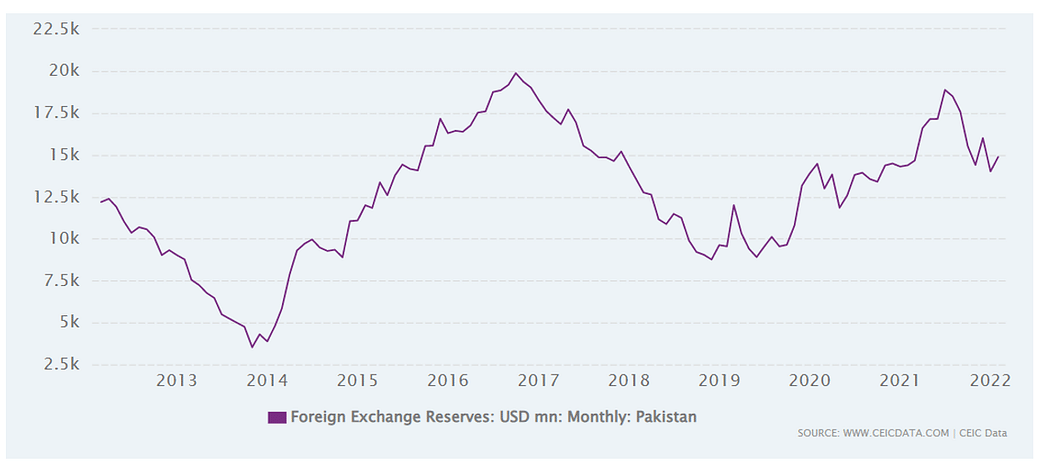 Pakistan Exchange Rate against USD, 1957 – 2023