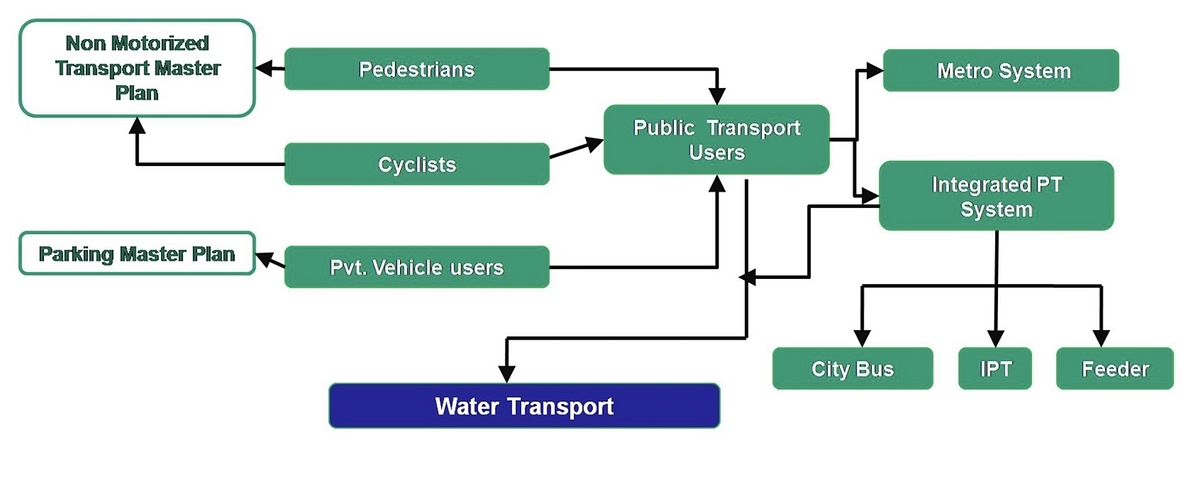 Integrated Transport (KMRL)