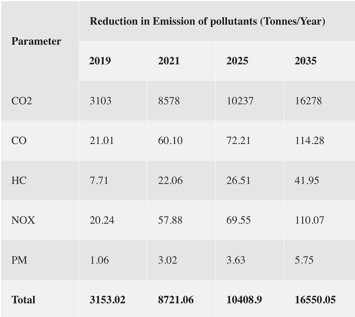 Reduction in Emission of Pollutants (KMRL)