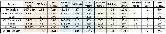 How the Swarajya forecast stacks up in comparison to some surveys