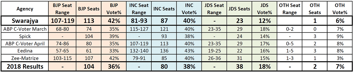 How the Swarajya forecast stacks up in comparison to some surveys