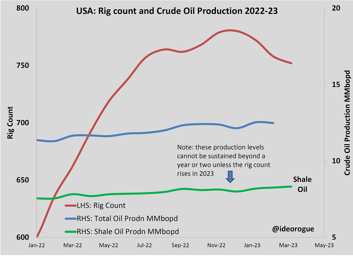 Chart 1: US rig count and crude oil production.