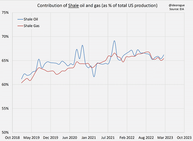Chart 1: Contribution of shale plays as a percentage of total US production