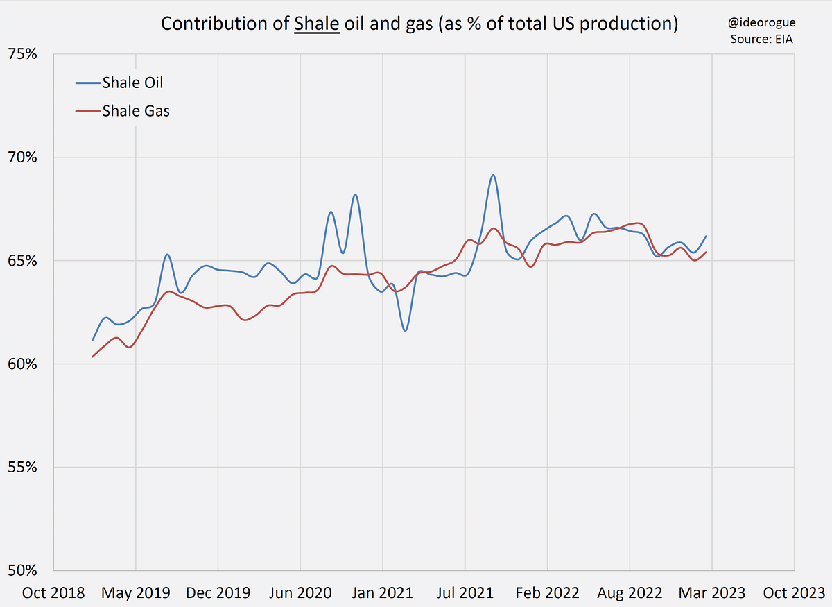 Chart 1: Contribution of shale plays as a percentage of total US production